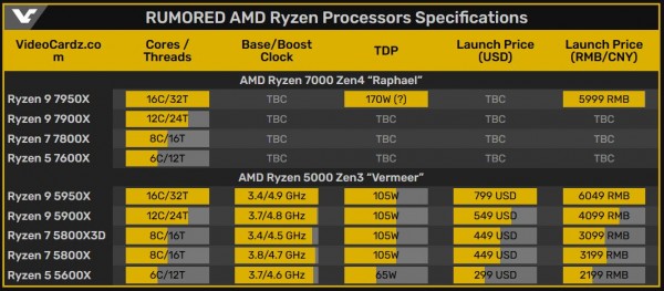 AMD Ryzen 9 7950X, Ryzen 9 7900X, Ryzen 7 7800X, Ryzen 5 7600X