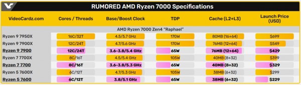 AMD Ryzen 9 7900, Ryzen 7 7700, Ryzen 5 7600