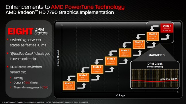 Официальные слайды к анонсу AMD Radeon HD 7790