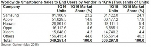 Gartner