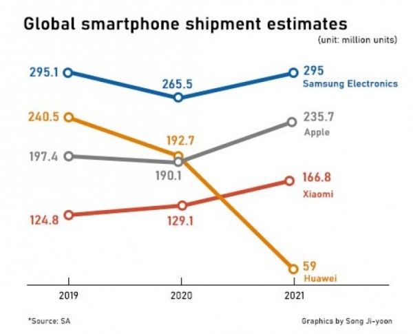 Strategy Analytics, Samsung Electronics, Huawei, Apple