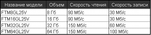 Таблица моделей накопителей семейства VSSD