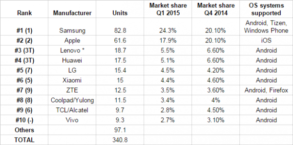 Samsung Electronics, Huawei, Apple, Lenovo, LG Electronics, Xiaomi
