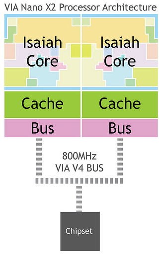 Процессор VIA Nano X2