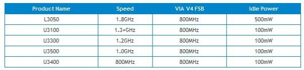 Таблица моделей процессоров серии VIA Nano E