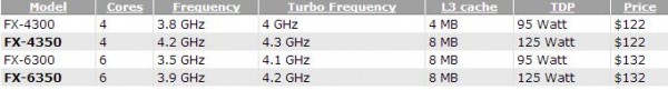 AMD FX-4350 и FX-6350
