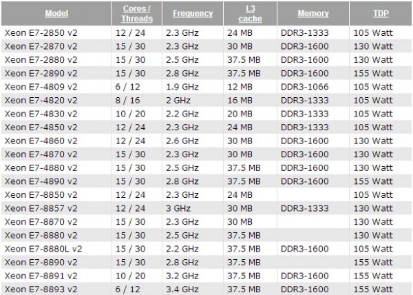 Intel Xeon E7-8850 v2, Intel Xeon E7-8857 v2, Intel Xeon E7-8870 v2, Intel Xeon E7-8880 v2, Intel Xeon E7-8880L v2, Intel Xeon E7-8890 v2, Intel Xeon E7-8891 v2, Intel Xeon E7-8893 v2Intel Xeon E7-8850 v2, Intel Xeon E7-8857 v2, Intel Xeon E7-8870 v2, Int