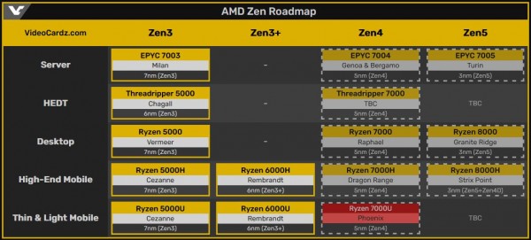 AMD Phoenix RDNA3