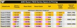 AMD Ryzen 9 7900, Ryzen 7 7700, Ryzen 5 7600