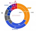 Counterpoint Research, смартфоны