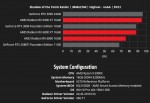 AMD опубликовала новые результаты тестирования Radeon RX 6800, RX 6800 XT и RX 6900 XT