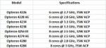 AMD Opteron 4200 Valencia