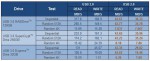 Скорости чтения и записи флеш-брелока USB 3.0 от SuperTalent