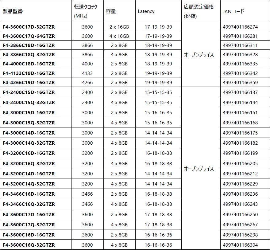 Частоты памяти ddr. Частоты оперативной памяти ddr4 таблица. Тайминги оперативной памяти ddr4 таблица. Таблица тайминги и частоты памяти ddr4. Таблица частот оперативной памяти ddr3.