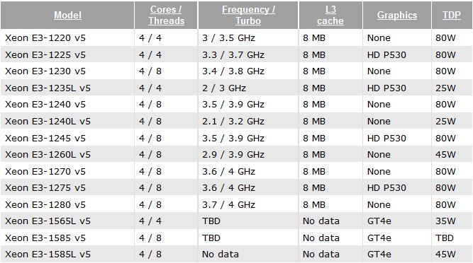 Сравнение xeon v4. Процессоры Xeon e3 таблица. Процессоры Intel Xeon e3 таблица. Процессоры Xeon e3 табличка. Intel Xeon e7-8880.